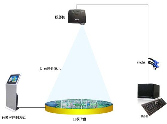 投影數(shù)字沙盤(pán)原理
